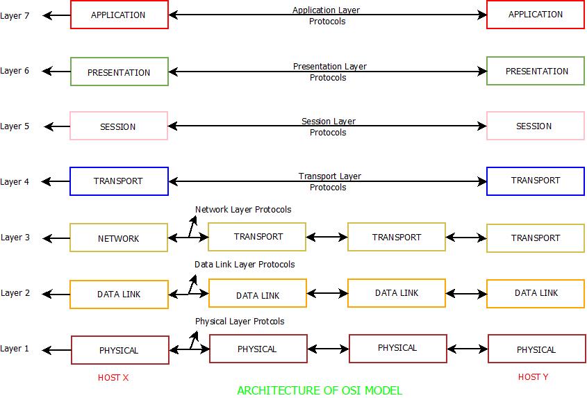 This image describes the architecture of OSI Model in computer networks.
